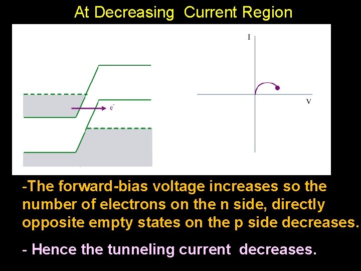 At Decreasing Current Region -The forward-bias voltage increases so the number of electrons on