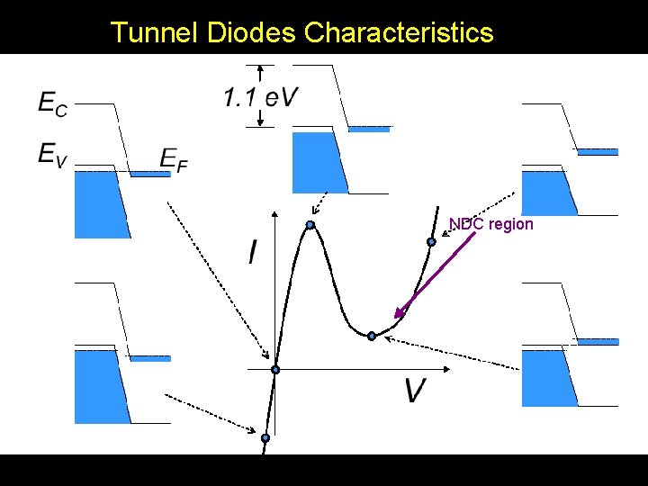 Tunnel Diodes Characteristics NDC region 