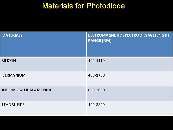 Materials for Photodiode MATERIALS ELCTROMAGNETIC SPECTRUM WAVELENGTH RANGE (NM) SILICON 190 -1110 GERMANIUM 400