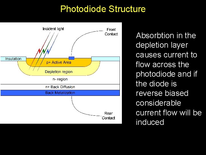 Photodiode Structure Absorbtion in the depletion layer causes current to flow across the photodiode