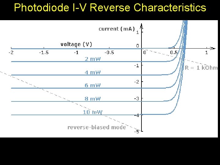 Photodiode I-V Reverse Characteristics 