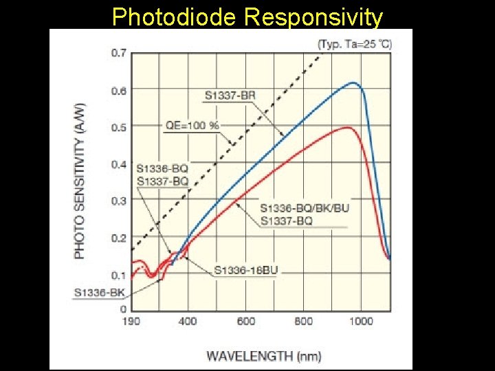 Photodiode Responsivity 
