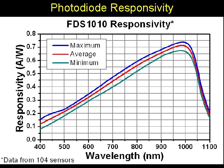 Photodiode Responsivity 