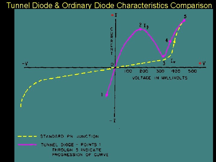  Tunnel Diode & Ordinary Diode Characteristics Comparison 