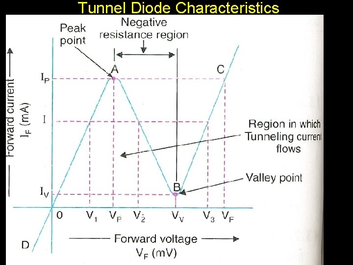  Tunnel Diode Characteristics 