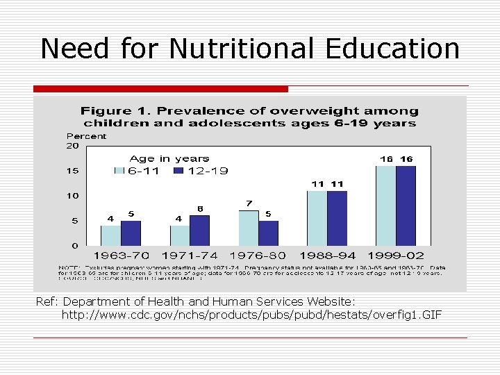 Need for Nutritional Education Ref: Department of Health and Human Services Website: http: //www.