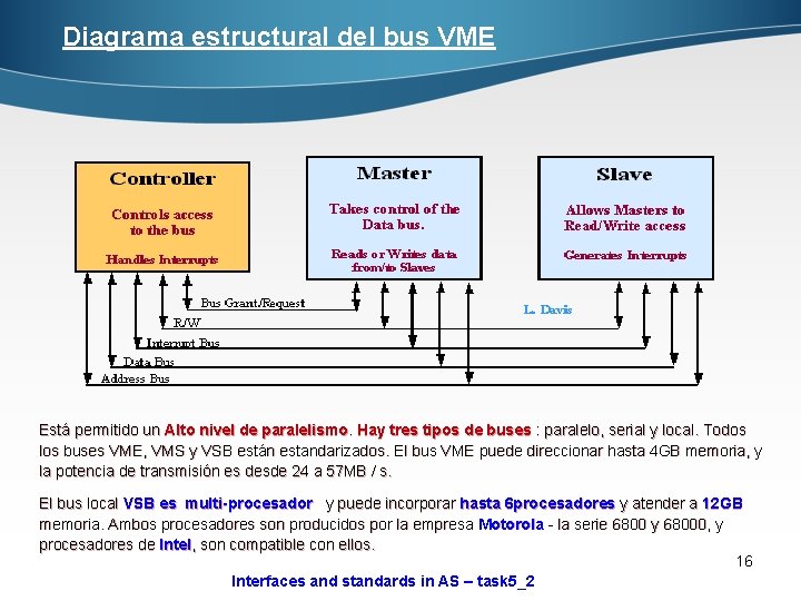 Diagrama estructural del bus VME Está permitido un Alto nivel de paralelismo. Hay tres