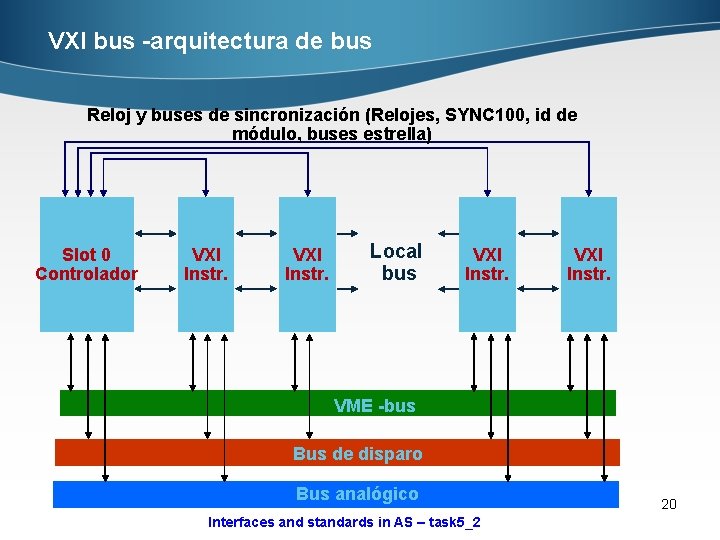 VXI bus -arquitectura de bus Reloj y buses de sincronización (Relojes, SYNC 100, id