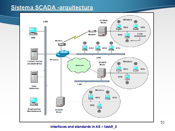 Sistema SCADA -arquitectura 52 Interfaces and standards in AS – task 5_2 