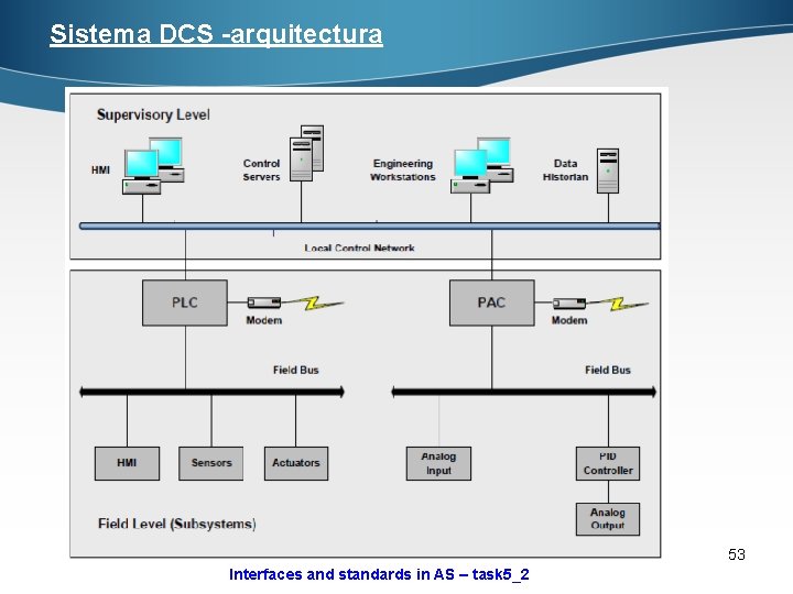 Sistema DCS -arquitectura 53 Interfaces and standards in AS – task 5_2 