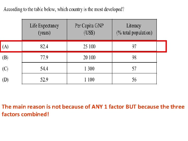 The main reason is not because of ANY 1 factor BUT because three factors