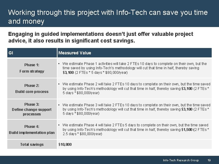 Working through this project with Info-Tech can save you time and money Engaging in