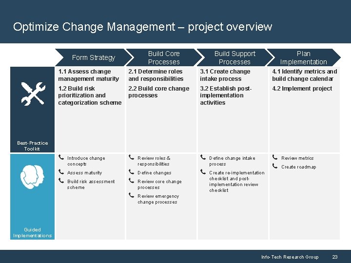 Optimize Change Management – project overview Form Strategy Build Core Processes Build Support Processes