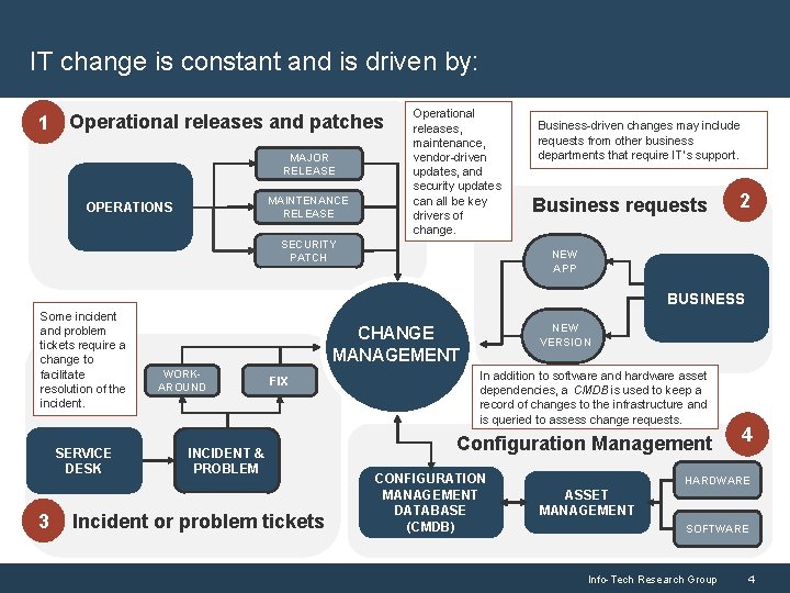 IT change is constant and is driven by: 1 Operational releases and patches MAJOR