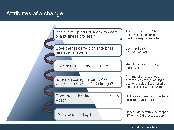 Attributes of a change Is this in the production environment of a business process?