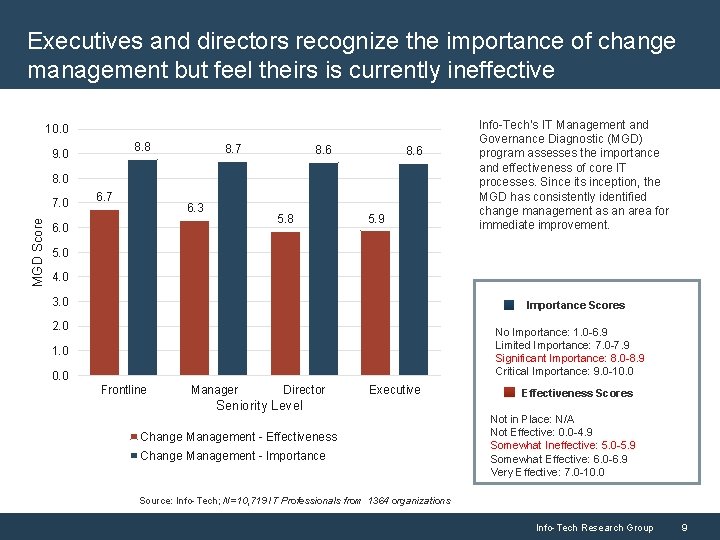 Executives and directors recognize the importance of change management but feel theirs is currently