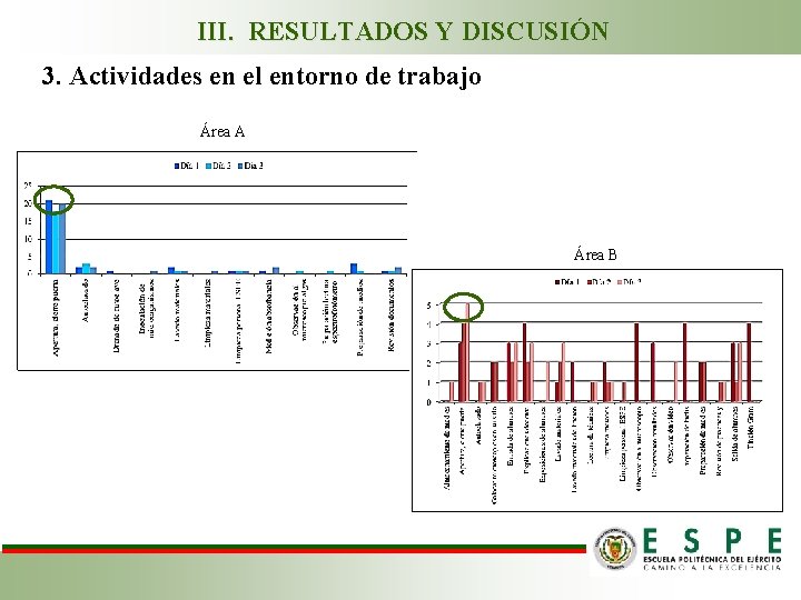 III. RESULTADOS Y DISCUSIÓN 3. Actividades en el entorno de trabajo Área A Área