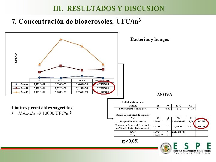 III. RESULTADOS Y DISCUSIÓN 7. Concentración de bioaerosoles, UFC/m 3 Bacterias y hongos ANOVA