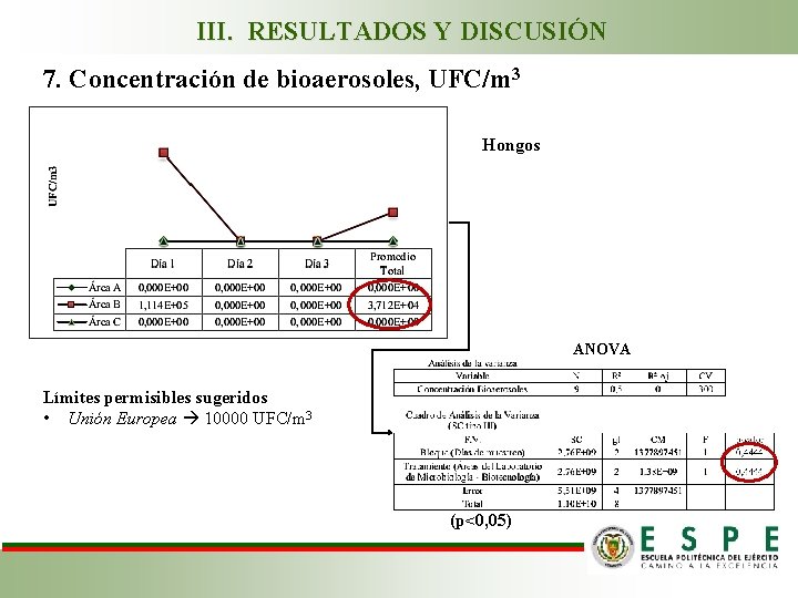 III. RESULTADOS Y DISCUSIÓN 7. Concentración de bioaerosoles, UFC/m 3 Hongos ANOVA Límites permisibles