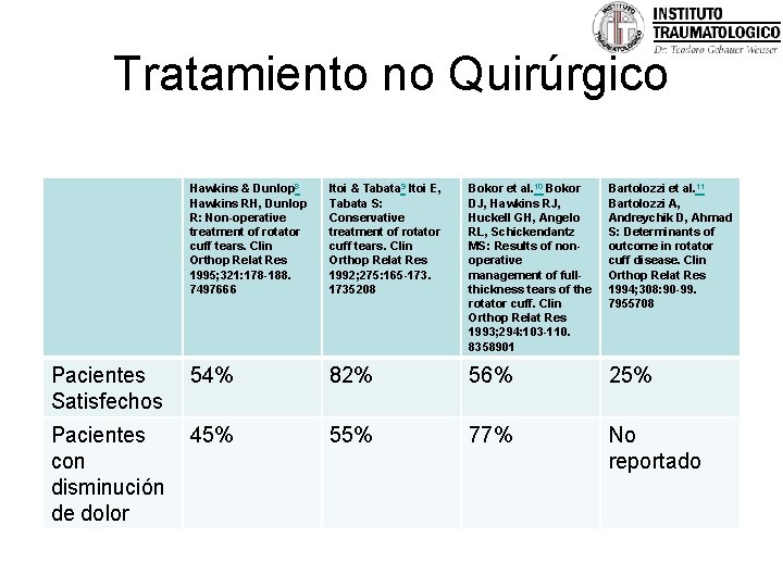 Tratamiento no Quirúrgico Hawkins & Dunlop 8 Hawkins RH, Dunlop R: Non-operative treatment of