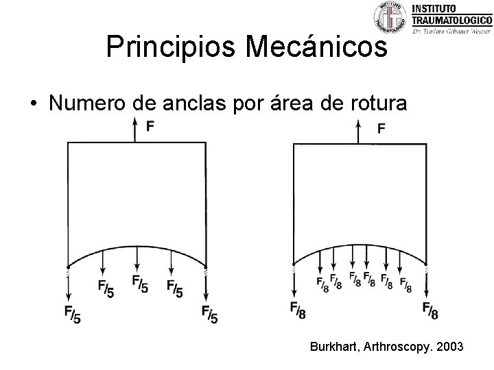 Principios Mecánicos • Numero de anclas por área de rotura Burkhart, Arthroscopy. 2003 