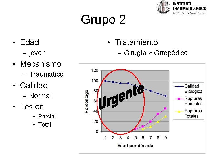 Grupo 2 • Edad – joven • Mecanismo – Traumático • Calidad – Normal