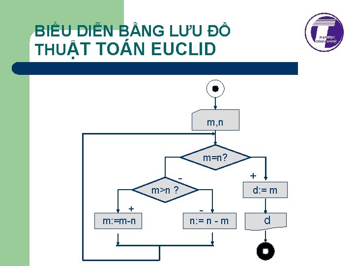 BIỂU DIỄN BẰNG LƯU ĐỒ THUẬT TOÁN EUCLID m, n m=n? + - d: