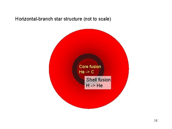 Horizontal-branch star structure (not to scale) Core fusion He -> C Shell fusion H