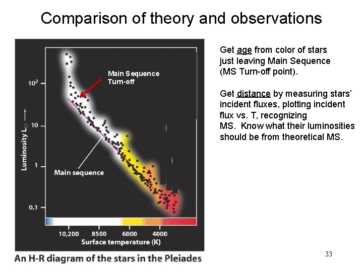 Comparison of theory and observations Main Sequence Turn-off Get age from color of stars