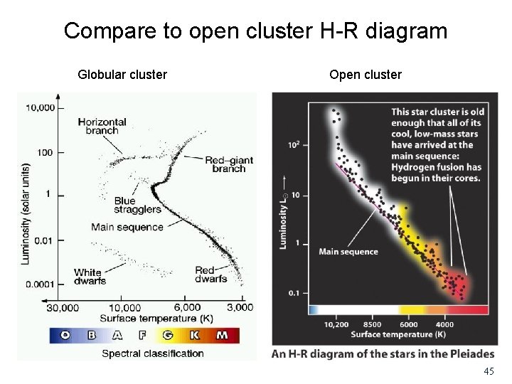 Compare to open cluster H-R diagram Globular cluster Open cluster 45 