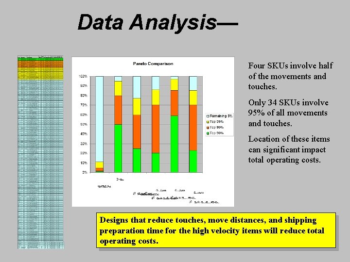 Data Analysis— Four SKUs involve half of the movements and touches. Only 34 SKUs