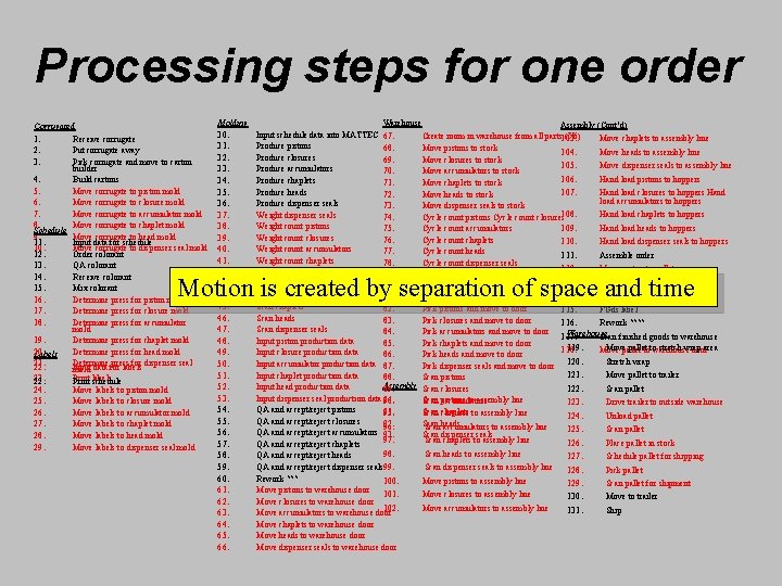 Processing steps for one order Corrugated 1. Receive corrugate 2. Put corrugate away 3.