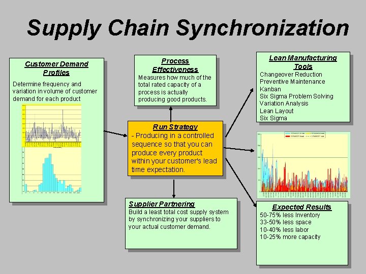 Supply Chain Synchronization Customer Demand Profiles Determine frequency and variation in volume of customer