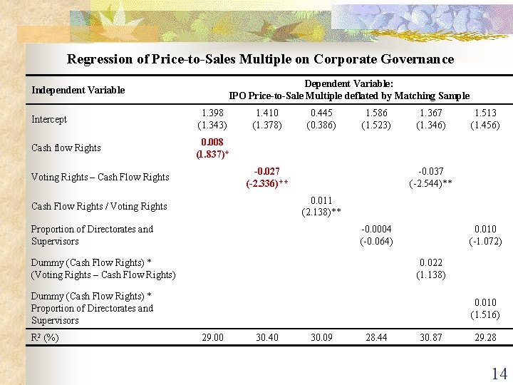 Regression of Price-to-Sales Multiple on Corporate Governance Dependent Variable: IPO Price-to-Sale Multiple deflated by