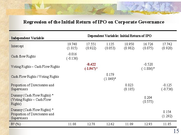 Regression of the Initial Return of IPO on Corporate Governance Dependent Variable: Initial Return