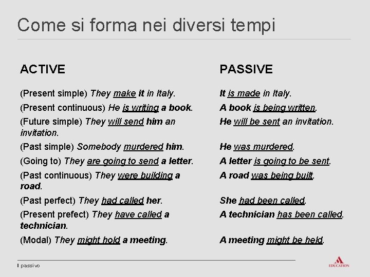 Come si forma nei diversi tempi ACTIVE PASSIVE (Present simple) They make it in