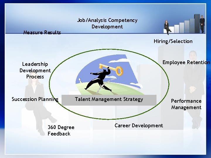 Measure Results Job/Analysis Competency Development Hiring/Selection Employee Retention Leadership Development Process Succession Planning 360