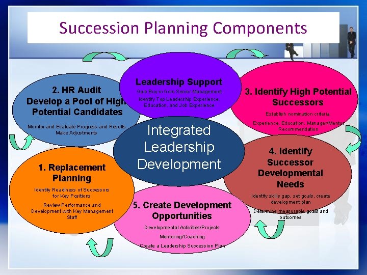 Succession Planning Components 2. HR Audit Develop a Pool of High Potential Candidates Monitor