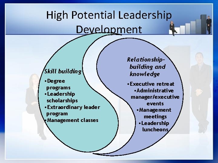 High Potential Leadership Development Skill building • Degree programs • Leadership scholarships • Extraordinary