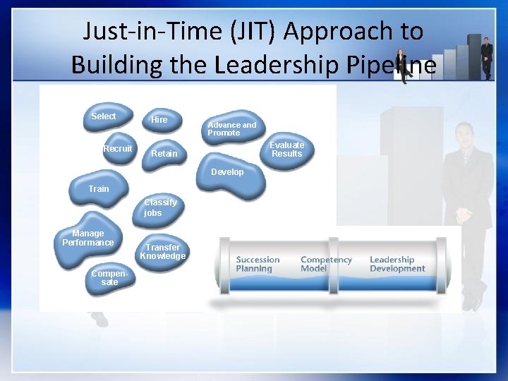 Just-in-Time (JIT) Approach to Building the Leadership Pipeline Select Recruit Hire Advance and Promote