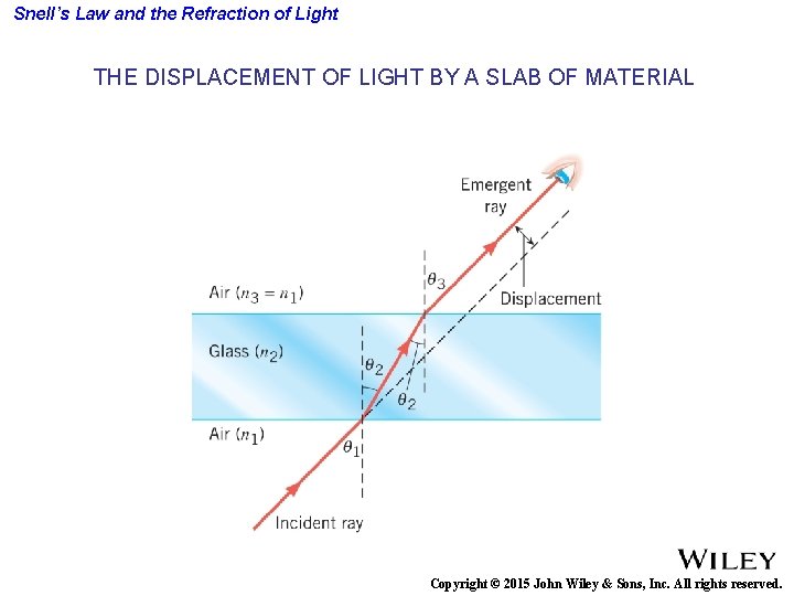 Snell’s Law and the Refraction of Light THE DISPLACEMENT OF LIGHT BY A SLAB