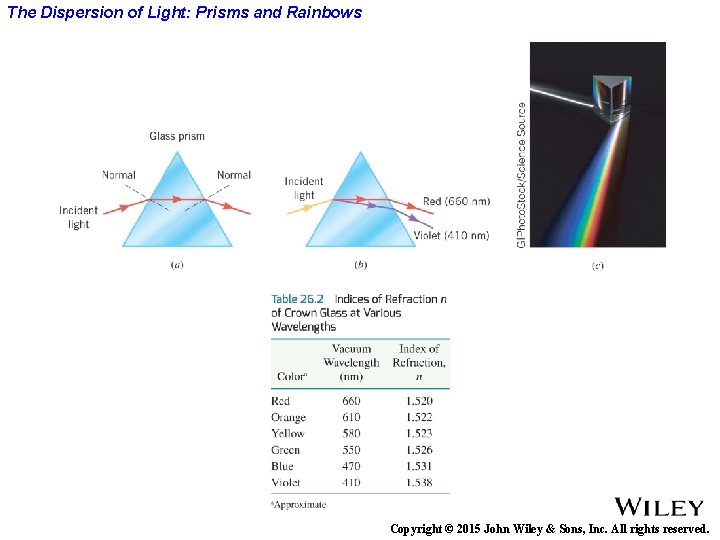 The Dispersion of Light: Prisms and Rainbows Copyright © 2015 John Wiley & Sons,