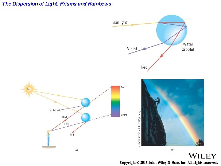 The Dispersion of Light: Prisms and Rainbows Copyright © 2015 John Wiley & Sons,