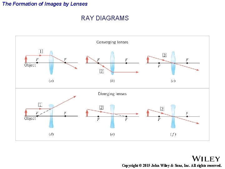 The Formation of Images by Lenses RAY DIAGRAMS Copyright © 2015 John Wiley &