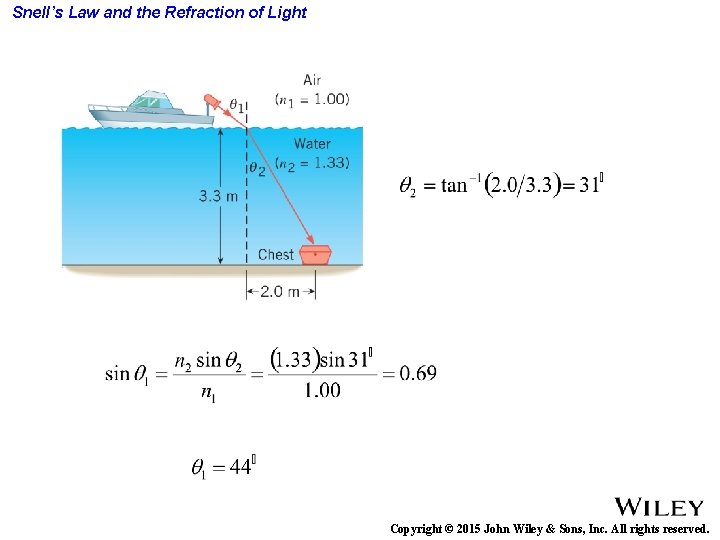 Snell’s Law and the Refraction of Light Copyright © 2015 John Wiley & Sons,