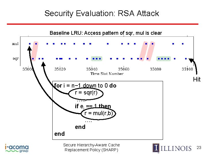 Security Evaluation: RSA Attack Baseline LRU: Access pattern of sqr, mul is clear for