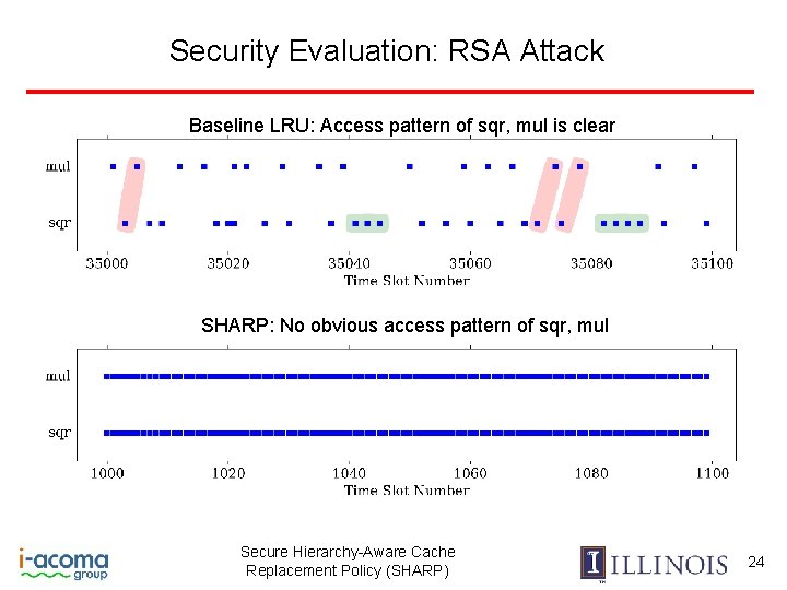 Security Evaluation: RSA Attack Baseline LRU: Access pattern of sqr, mul is clear SHARP: