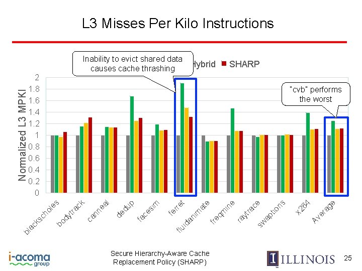 L 3 Misses Per Kilo Instructions SHARP 2 1. 8 1. 6 1. 4