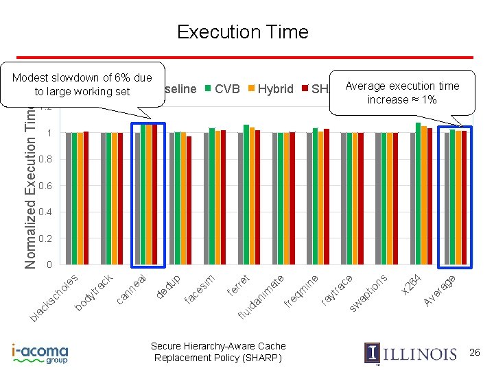 Execution Time CVB Hybrid Average execution time SHARP increase ≈ 1% 1. 2 1
