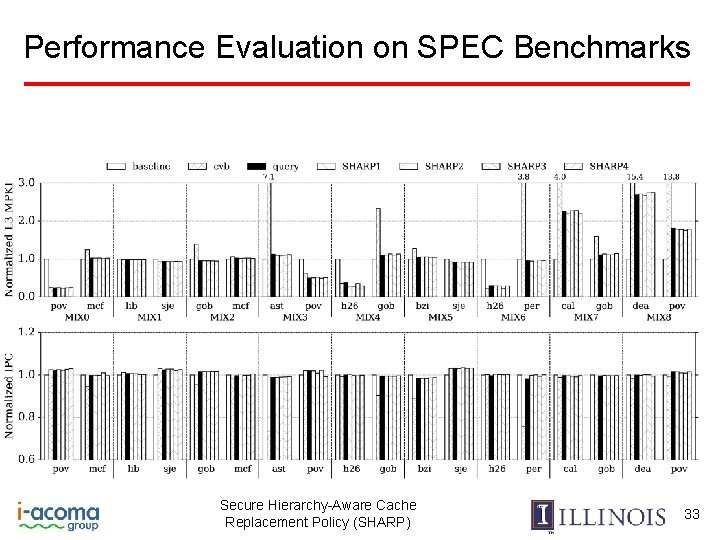 Performance Evaluation on SPEC Benchmarks Secure Hierarchy-Aware Cache Replacement Policy (SHARP) 33 